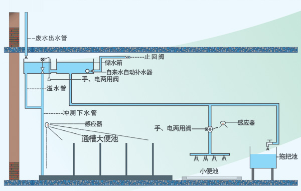 中水利用方案2:通槽式手动,自动